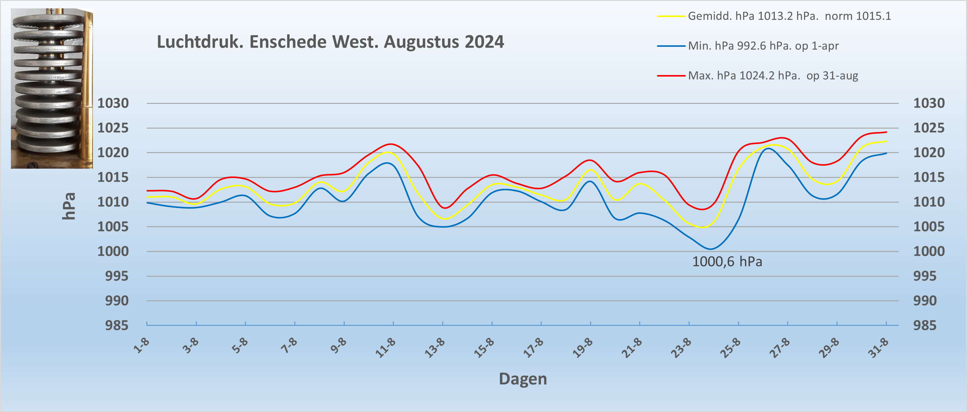 Luchtdruk